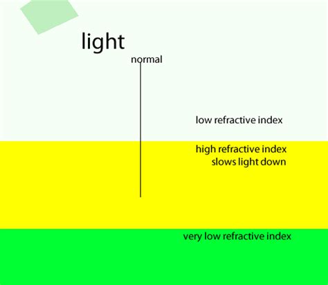 light - refraction