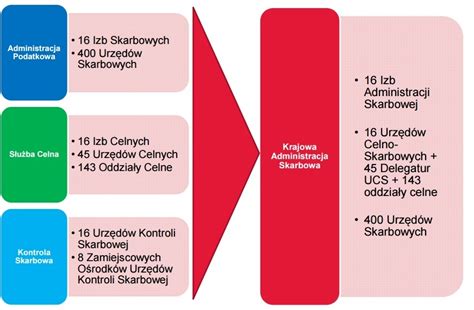 Krajowa Administracja Skarbowa czym się zajmuje jaką ma strukturę