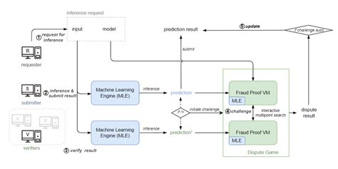 Apus Network 的 Trustless GPU 解决方案实现 AO 中的 Trustless AI PANews