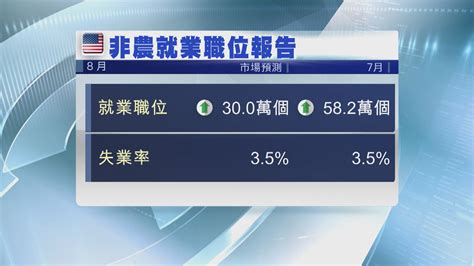 美國本周焦點數據：8月非農就業職位報告 Now 新聞