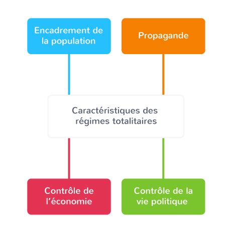 points communs et différences des régimes totalitaires composition