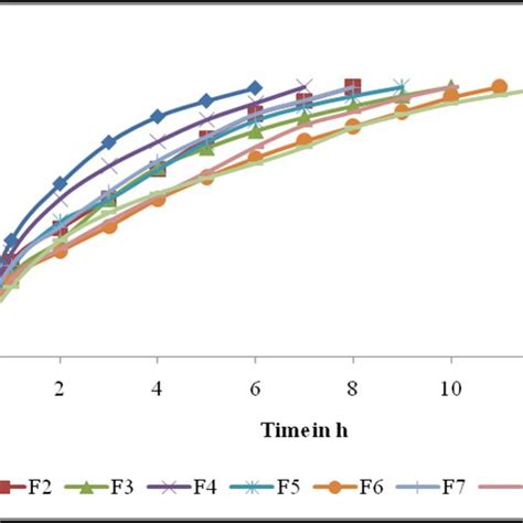 Comparative In Vitro Release Of Formulations F1 F9 Download