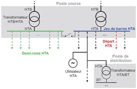 1 Structure globale du réseau de distribution HTA adaptée de 31