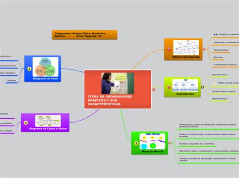 Tipos De Ordenadores GrÁficos Y Sus Caract Mind Map