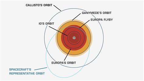 Europa Clipper's Elliptical Orbit (Artist's Concept) – NASA's Europa Clipper