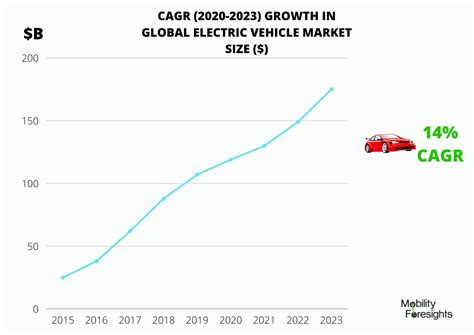 Global Electric Vehicle Market 2024 2030