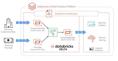 Azure Databricks Architecture Diagram