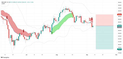 Segnale Di Trading SHORT BNBUSDT