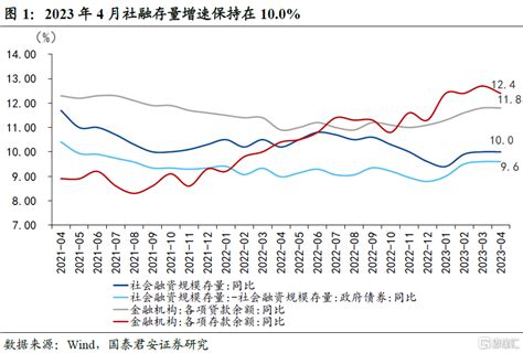 2023年4月社融数据点评：内生融资修复仍待支持社融比多回落新浪新闻