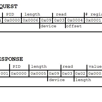 MODBUS TCP/IP Packet Structure MODBUS TCP/IP is a standard for sending... | Download Scientific ...