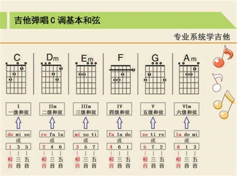 C大调吉他基本和弦构成图 知乎