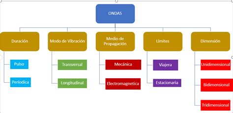 Tomi Digital C M Introducci N A Las Ondas