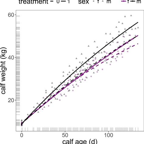 Predicted Male And Female Calf Body Weight From Birth Day 0 To End Of