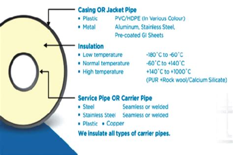 Pre Insulated Pipes For Advanced Cold And Hot Fluid Insulation System Thermal Control Business