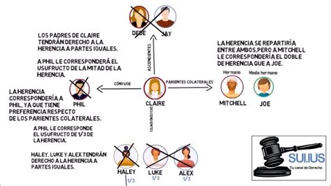 HERENCIA SIN TESTAMENTO LA SUCESIÓN INTESTADA YouTube