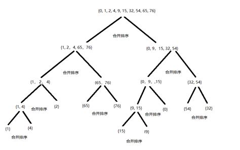 Recursive Model Summary Ii Merge Sort