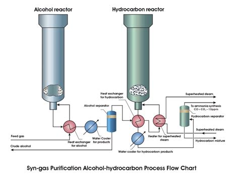 Syngas Purification Technology Anchun International Holdings Ltd