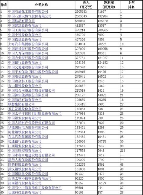 中国百强企业排行2012年word文档在线阅读与下载无忧文档