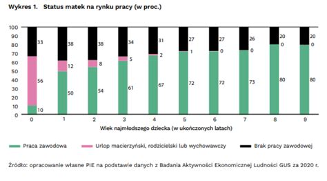 Nawet Proc Matek Dzieci W Wieku Lat Nie Ma Zatrudnienia