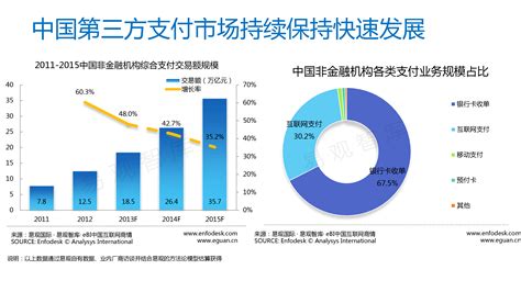 第三方支付行业现状及发展趋势 易观