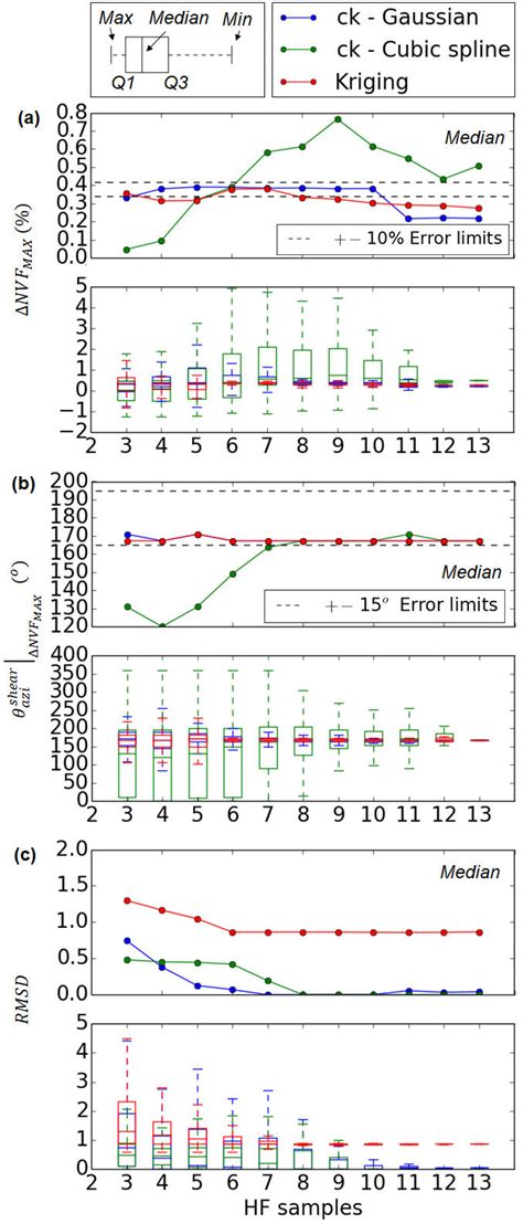 Sampling Convergence Analysis For The Prediction Of í µí¥í µí± í µí± í Download Scientific