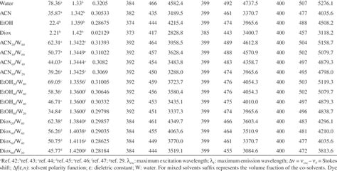 Photophysical Characteristics And Solvent Polarity Parameter Of