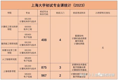 考情分析2023年上海大学计算机考研考情分析 知乎