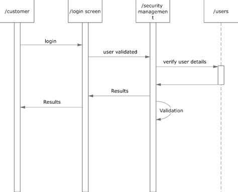 Uml Notations And Symbols Edrawmax Online