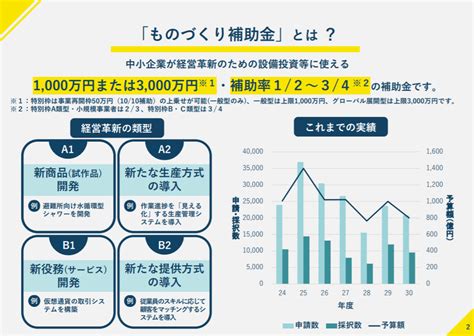 ものづくり補助金4次締切は11月26日！→12月18日に延長！やはり人件費アップは必須 もの補助biz 令和3年（2021年）実施