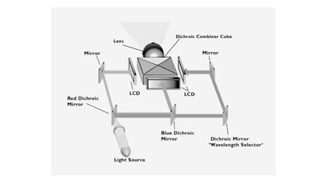 How Do Projector Work Complete Explanation