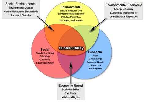 The Three Pillars Social Environmental And Economic Sustainability