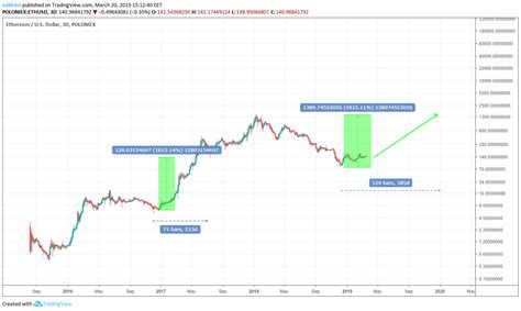 Eth Ethereum Price Prediction 2019 2020 5 Years Updated 04 24