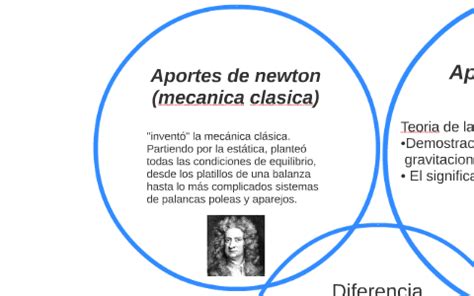 Aportes De Newton Mecanica Clasica By Jessica Alejandra Beltran