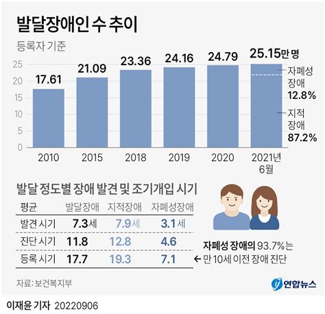 그래픽 발달장애인 등록자 수 추이 연합뉴스