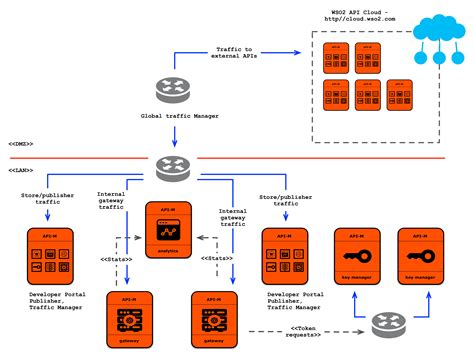 Deployment Patterns Overview Wso2 Api Manager Documentation 320