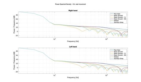 Power Spectral Density Psd Bode Plots C4 Real Movement Right Top