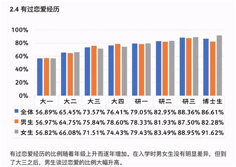 大学生恋爱 大学生校园恋情调查可可情感网