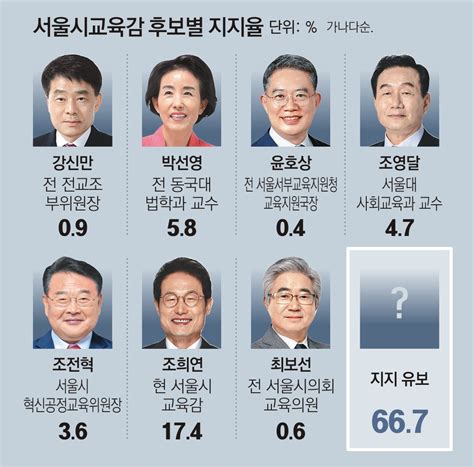 교육감 후보선거후보 국민 의 힘출구조사선거 결과정당후보 정당지지율당선자 네이버 블로그