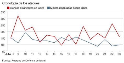 Los Números Rojos Del Conflicto De Hamas E Israel En Gaza Bbc News Mundo