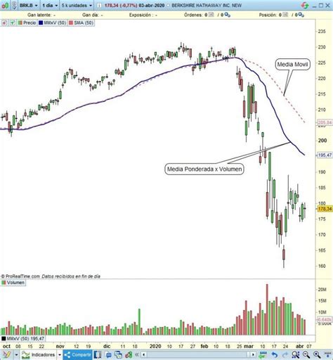 Media M Vil Ponderada Por Volumen Vwma Blai Trading Tools