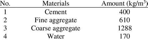 Concrete Mix Design Proportion Download Scientific Diagram