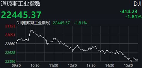 美股周五收跌道指下跌414点 纳指跌3中新