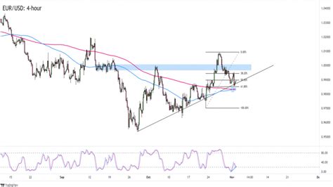 Forex Eur Usd Se Odr Od Supportu Trendov Linie Fxstreet Cz