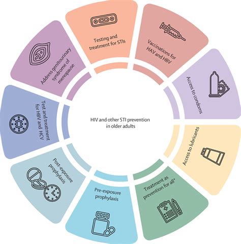 Safer Sex In Older Age Putting Combination Hiv Prevention Strategies