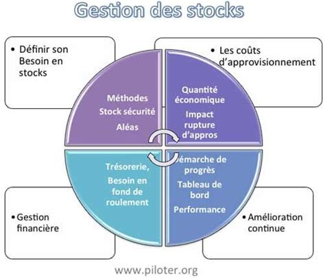 Gestion des stocks Comptabilité de gestion Gestion Cours de gestion