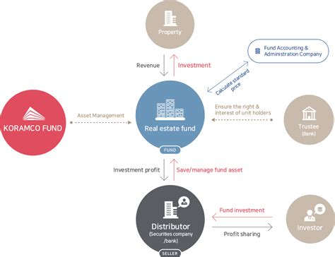 Real Estate Fund Koramco Fund