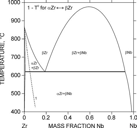 The Part Of The Zr Nb Equilibrium Phase Diagram Dashed Line Shows The