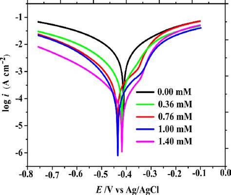 Potentiodynamic Polarization Curves Of Cast Iron In 1 M Hcl Containing