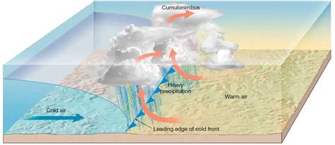 Classification Of Air Masses And Fronts Geography Optional Upsc