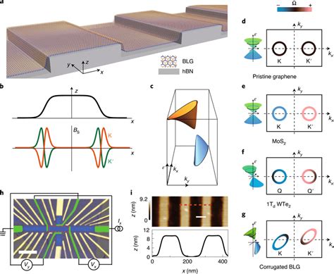 Artificially Corrugated Blg And Its Electronic Properties A Schematic